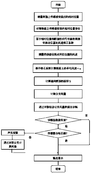 High-precision intelligent mine ventilation air volume online measurement method based on multi-sensor information fusion