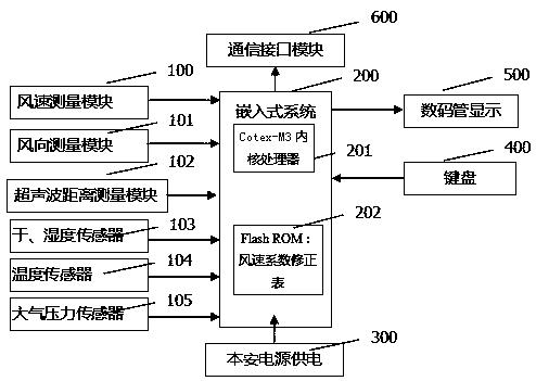 High-precision intelligent mine ventilation air volume online measurement method based on multi-sensor information fusion