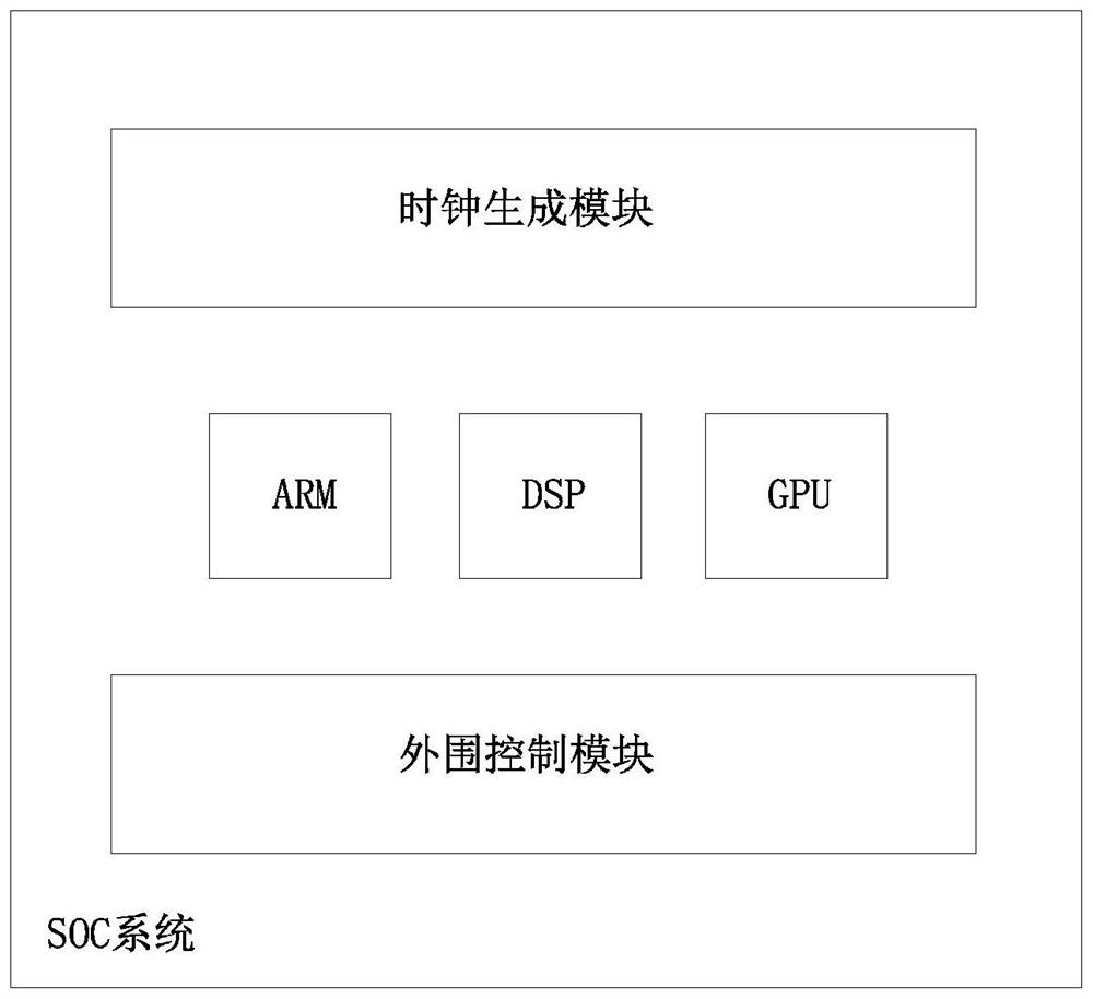 Method, device and system for testing power consumption of subsystems in SOC system