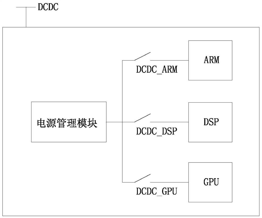 Method, device and system for testing power consumption of subsystems in SOC system