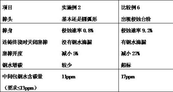 Stopper rod for continuous casting of high-oxygen steel