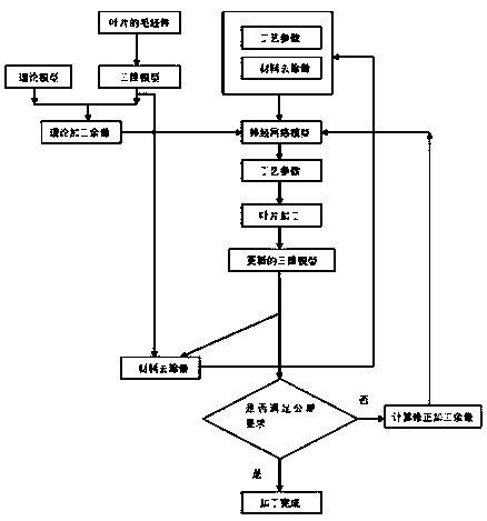 Blade polishing-grinding machining method based on neural network