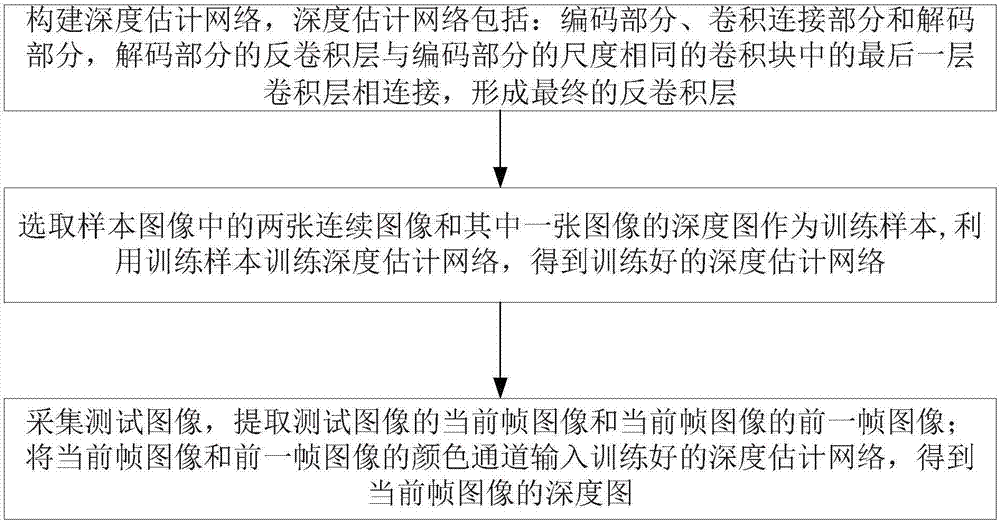 Image depth estimation method and system