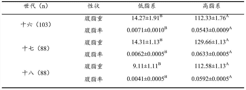 Serum biochemical marker for auxiliary screening of low-fat meat chickens and application of serum biochemical marker