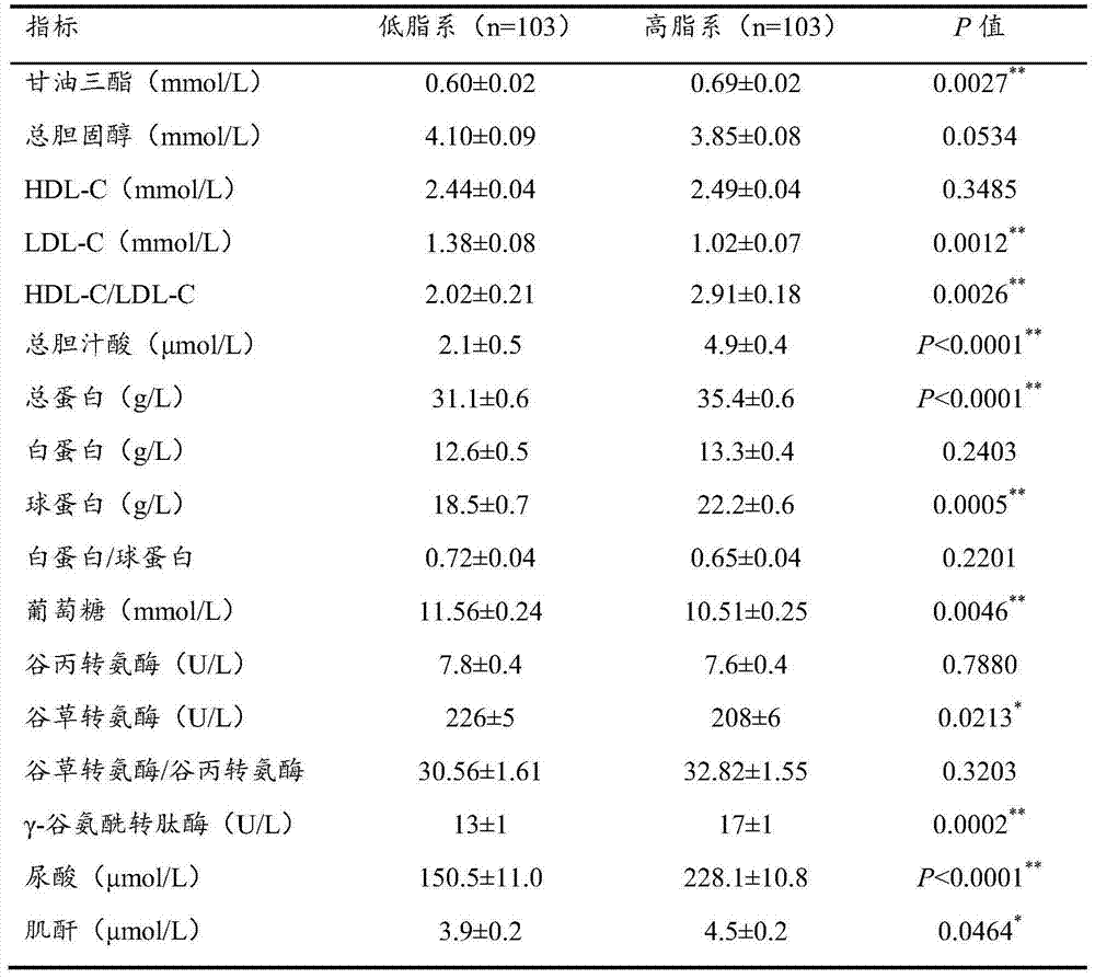 Serum biochemical marker for auxiliary screening of low-fat meat chickens and application of serum biochemical marker