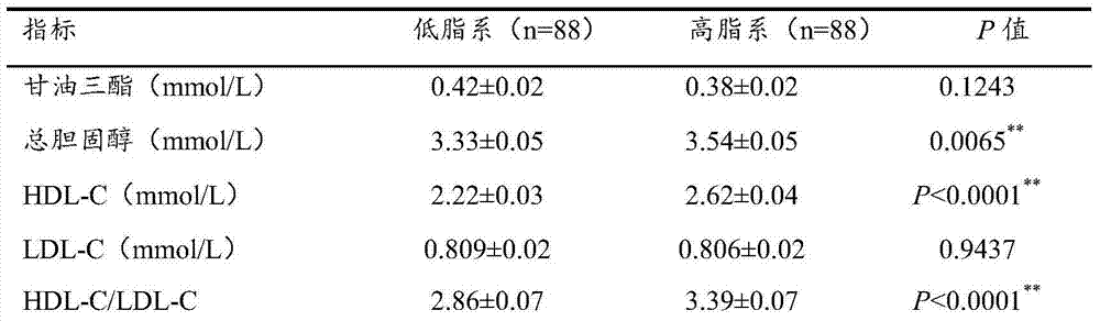 Serum biochemical marker for auxiliary screening of low-fat meat chickens and application of serum biochemical marker