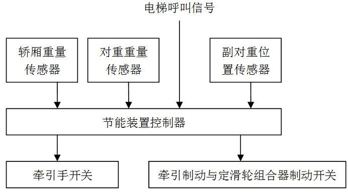 Elevator car and counterweight automatic balancing energy-saving device with auxiliary counterweight, and control system