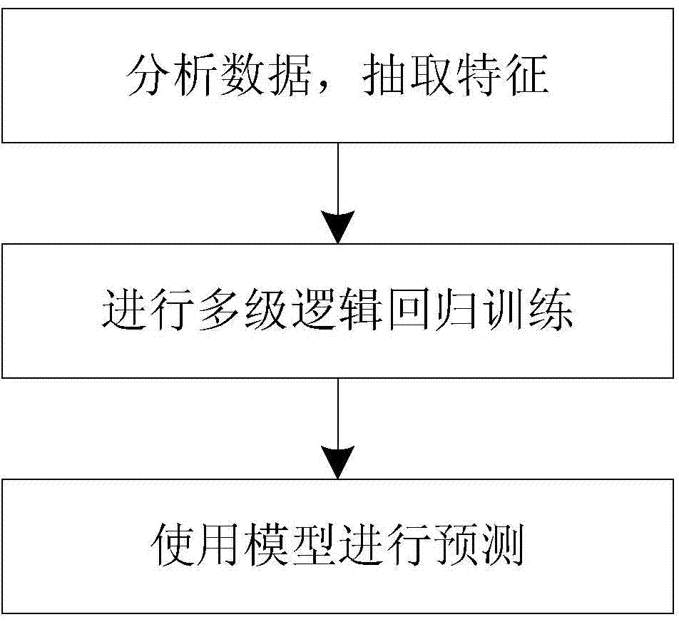 Click rate predicting method and system based on multistage logistic regression