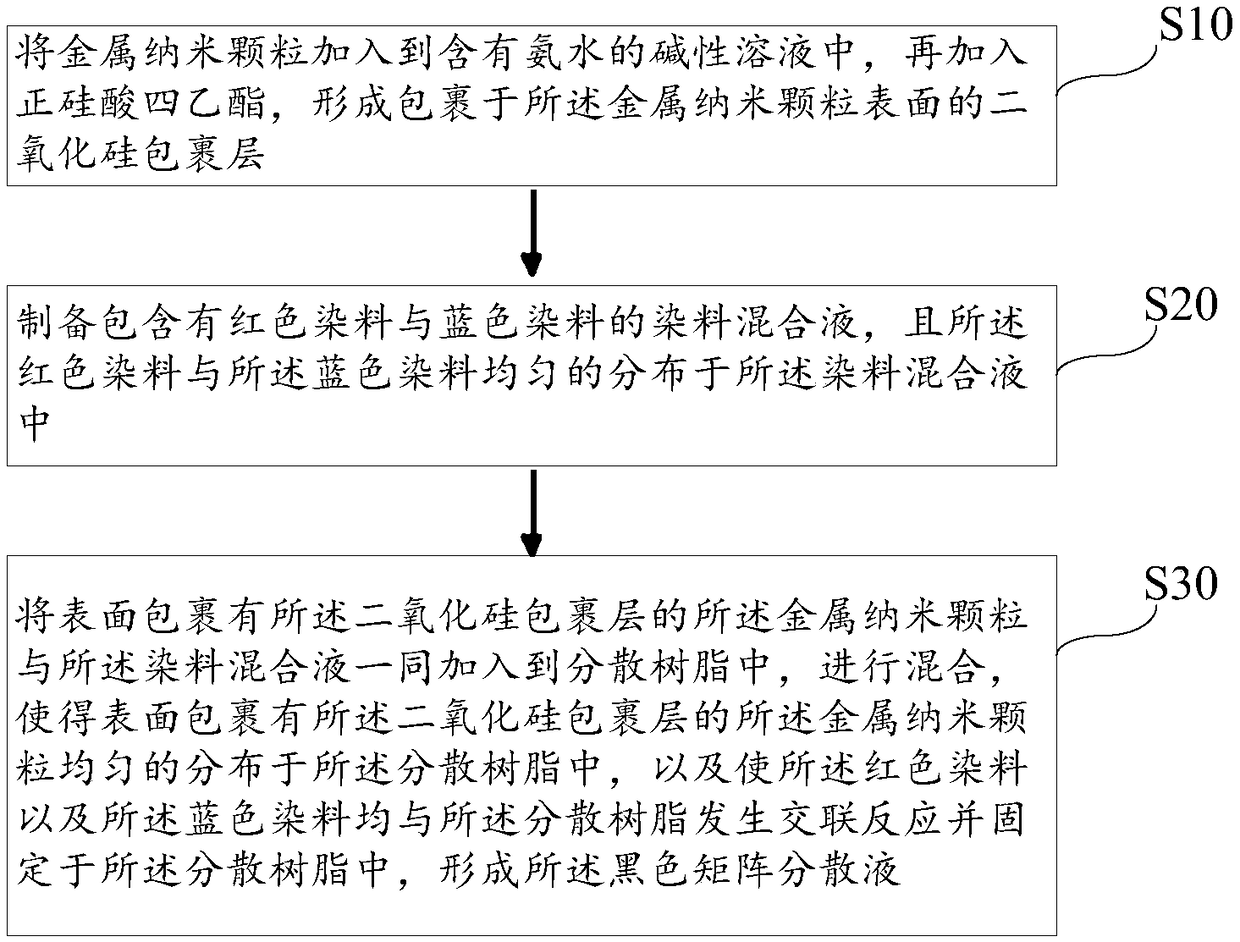 Black matrix dispersion liquid and preparation method thereof, and display panel