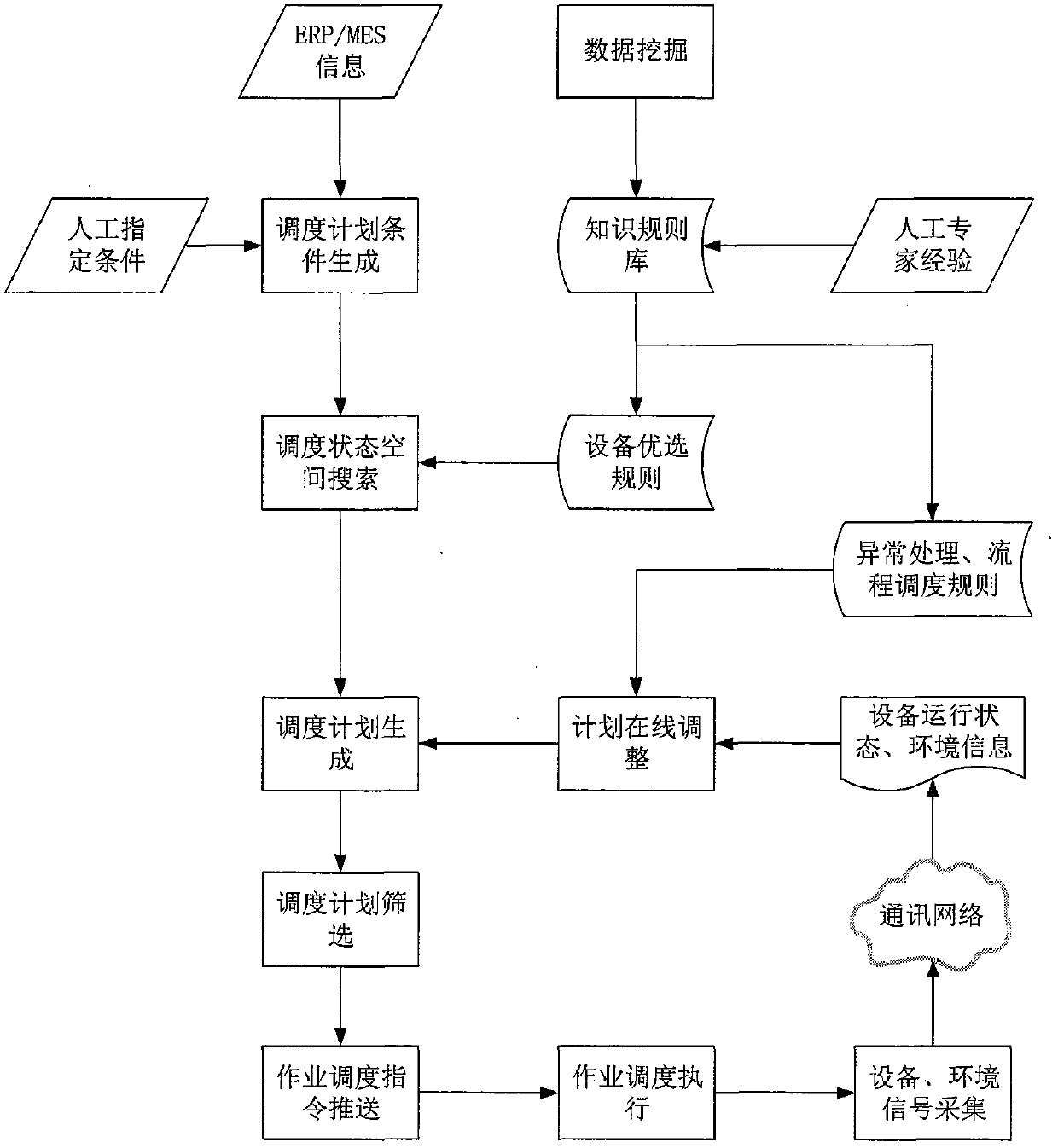 A factory intelligent scheduling method