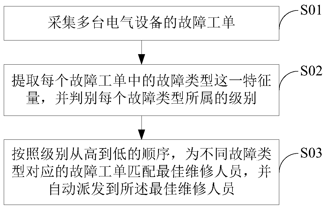 Fault work order distribution method and fault work order management system