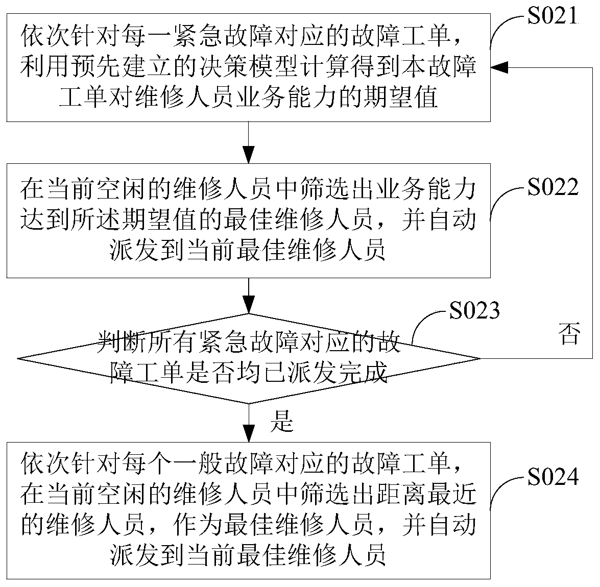 Fault work order distribution method and fault work order management system