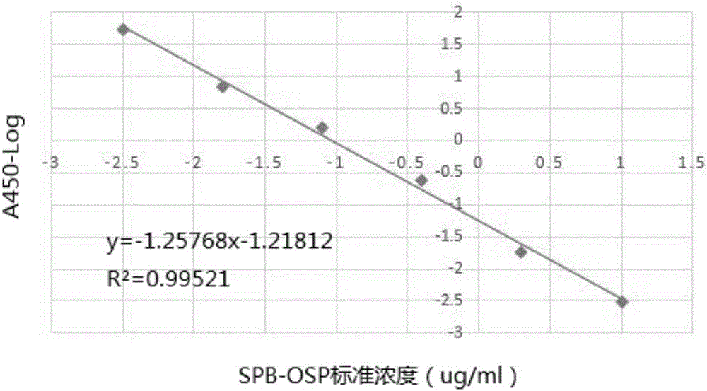 Hepatitis-B-paratyphoid-fever-resistant O-SP monoclonal antibody, hybridoma cell strain and application