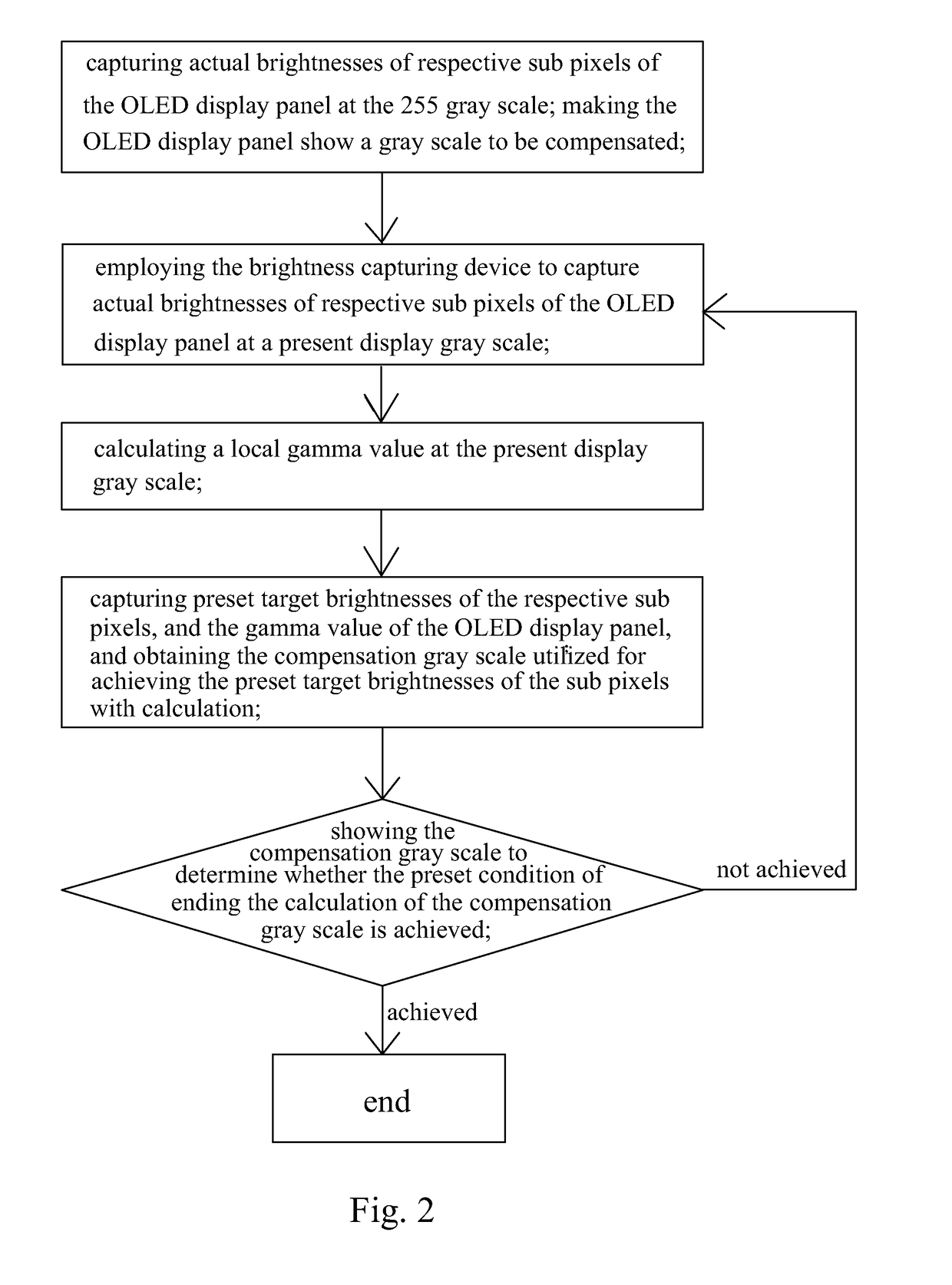 Method of eliminating OLED display panel Mura