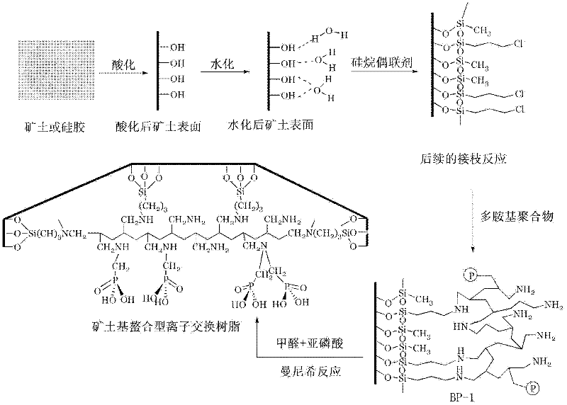 Preparation method for chelating ion exchange resin using inorganic substance as matrix