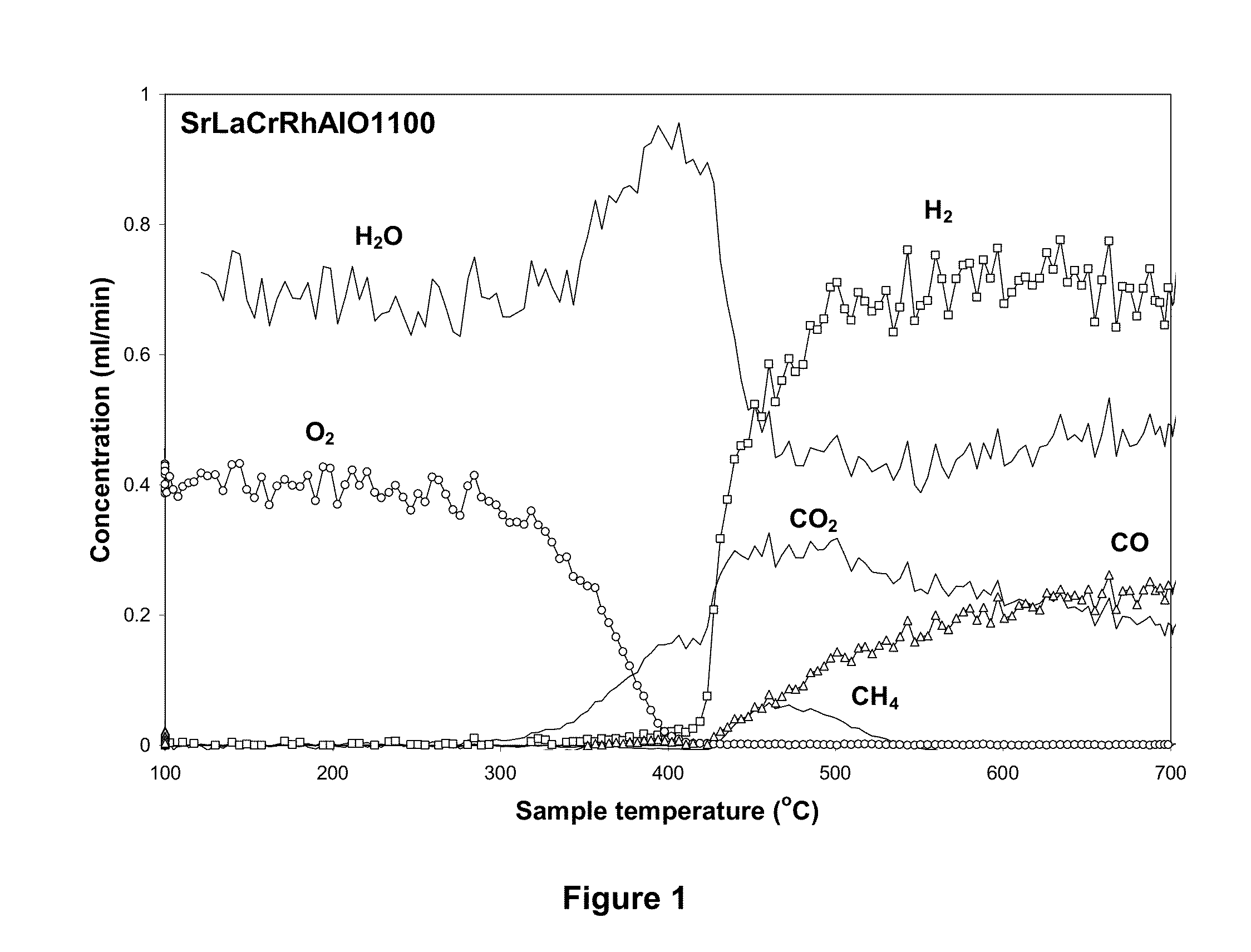 Novel formulation of hexa-aluminates for reforming fuels