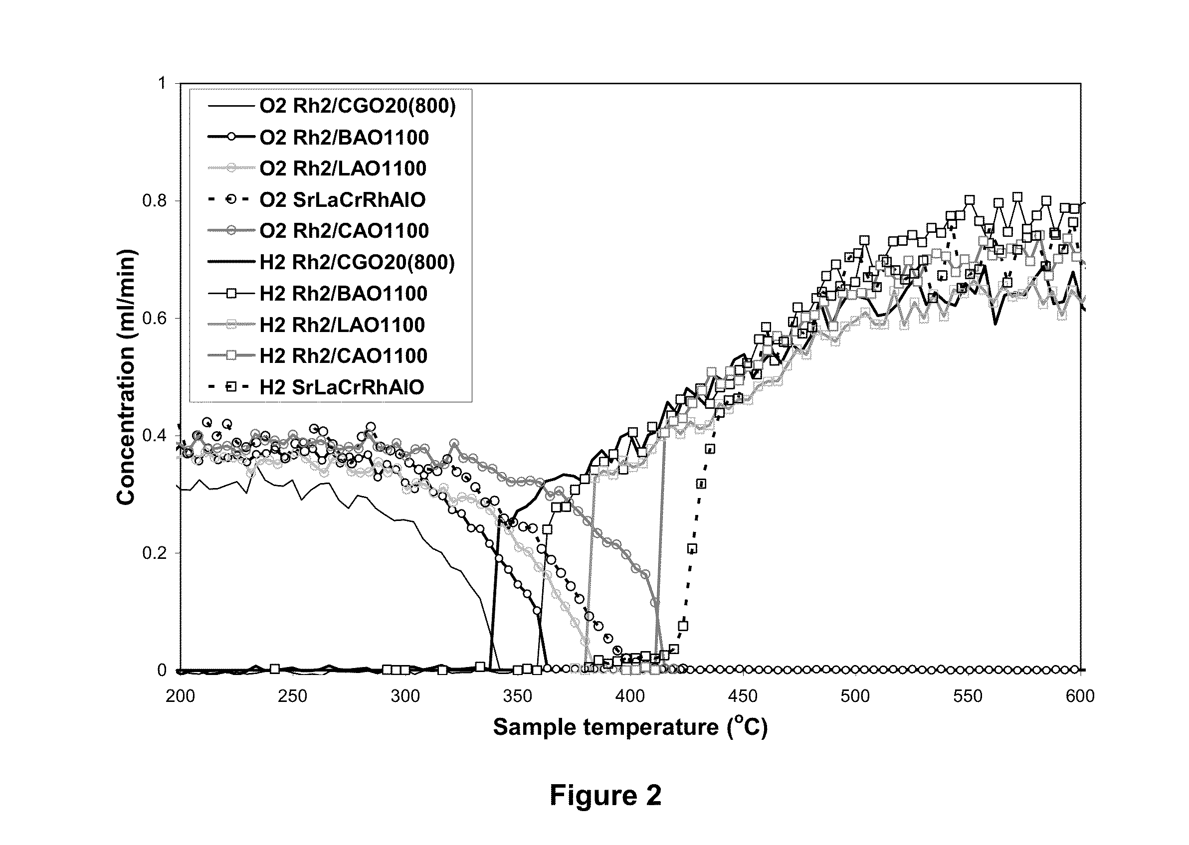 Novel formulation of hexa-aluminates for reforming fuels