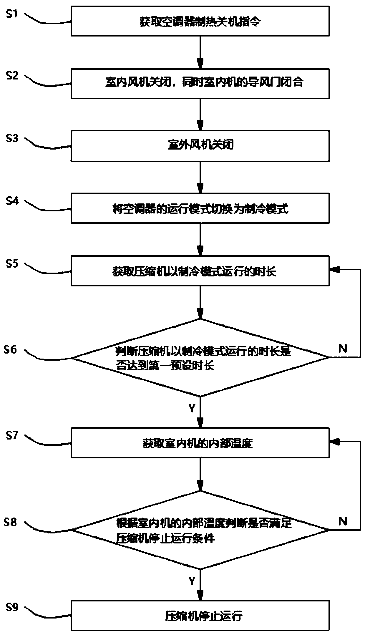 Air conditioner shutdown control method and device and air conditioner