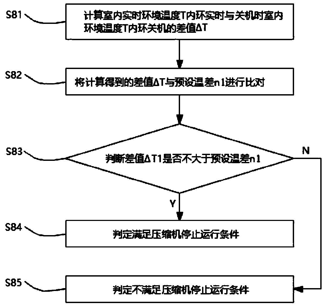 Air conditioner shutdown control method and device and air conditioner