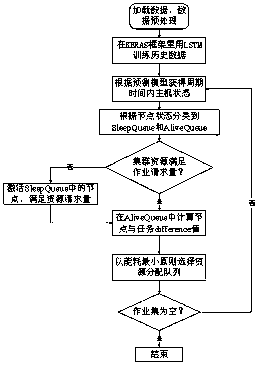 A Job Scheduling Method Based on Cluster Node Load Status Prediction