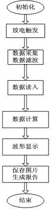 Electrical equipment loop resistor test system and contact state evaluation method