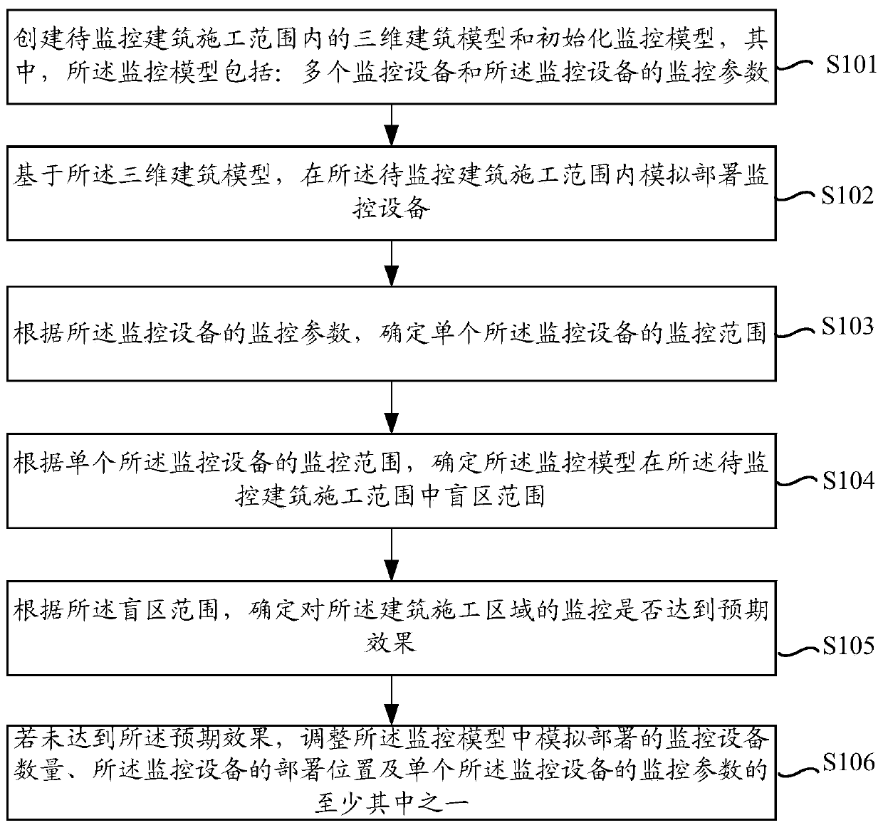 Monitoring model determination method and device