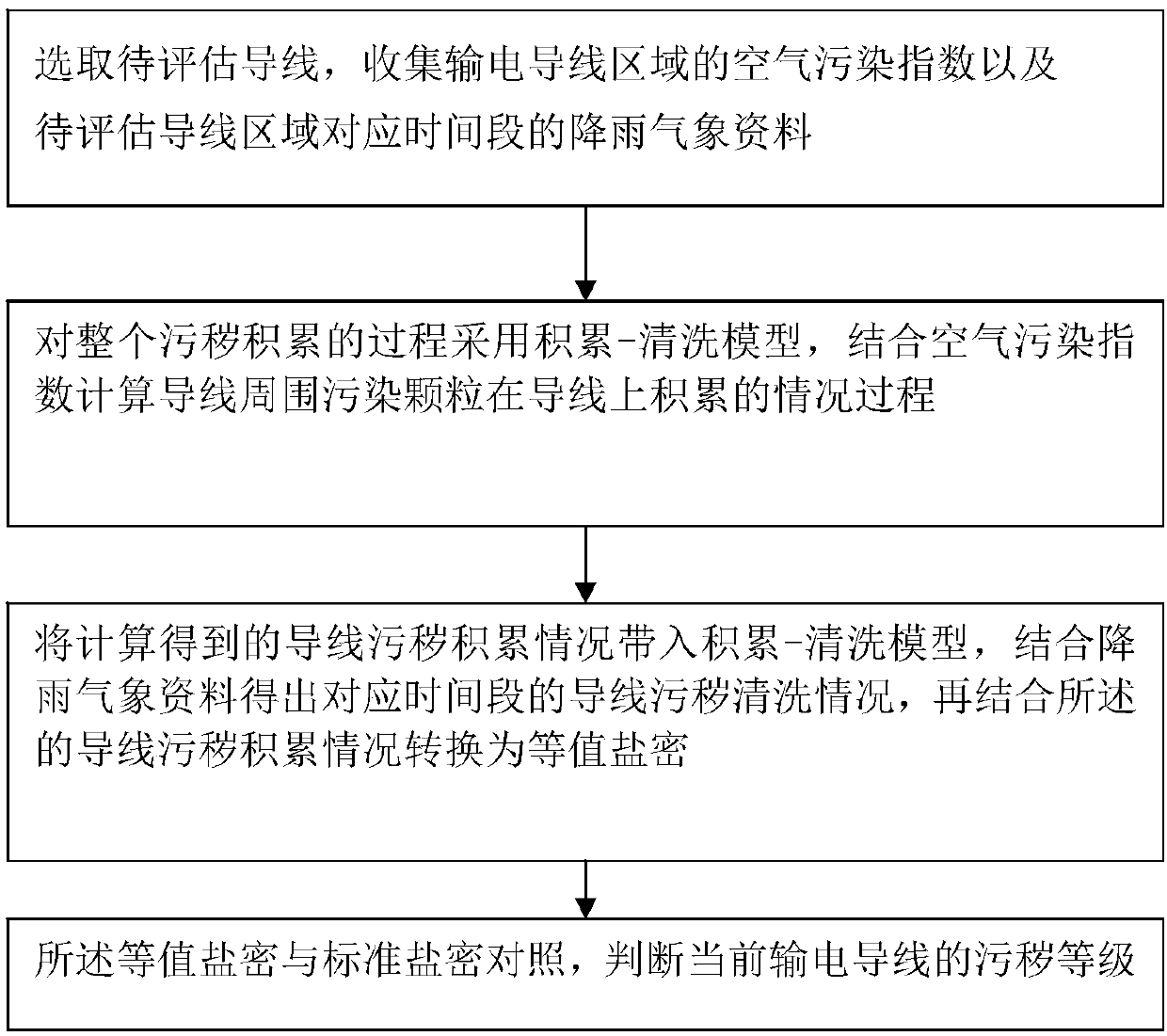 Direct-current transmission conductor dirt evaluation method and system