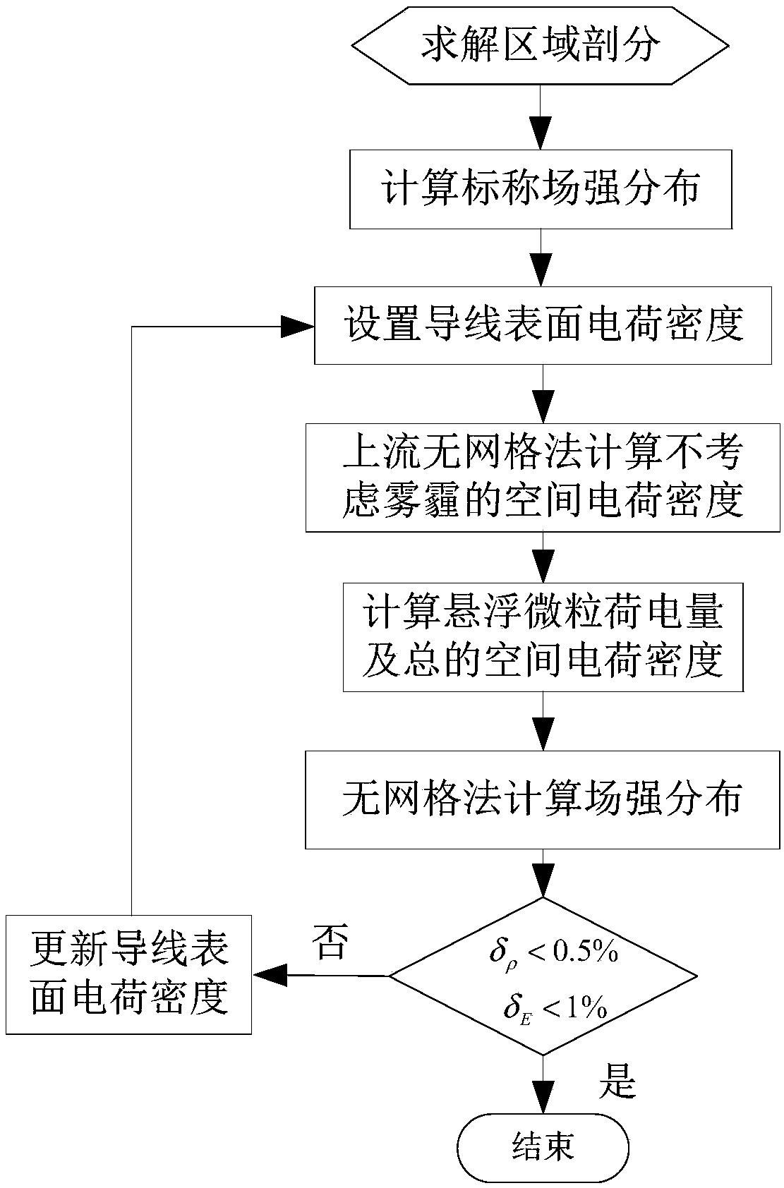 Direct-current transmission conductor dirt evaluation method and system