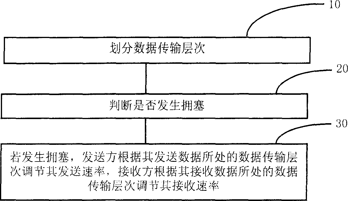 Distributing emulation system data transmission congestion controlling method