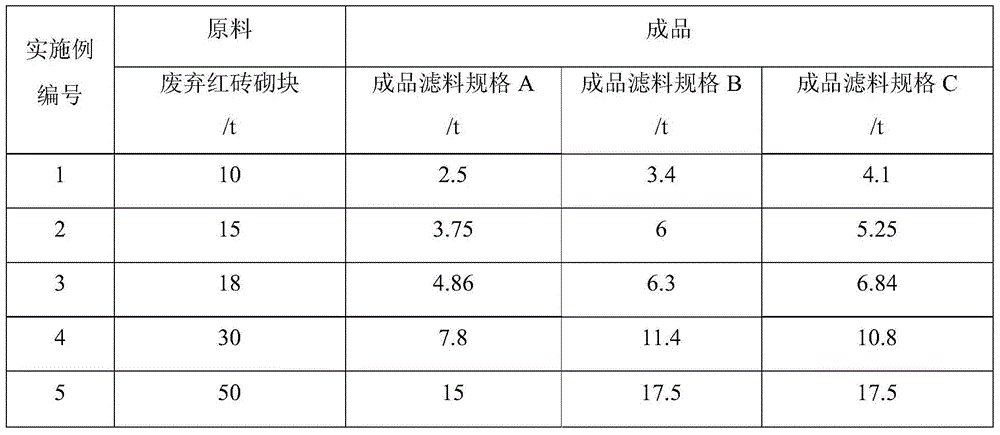 Method for preparing water treatment filter material from waste red brick block