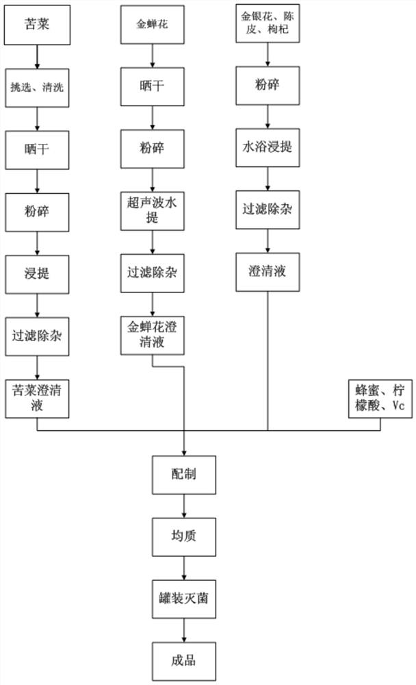 A kind of preparation method of bitter vegetable drink