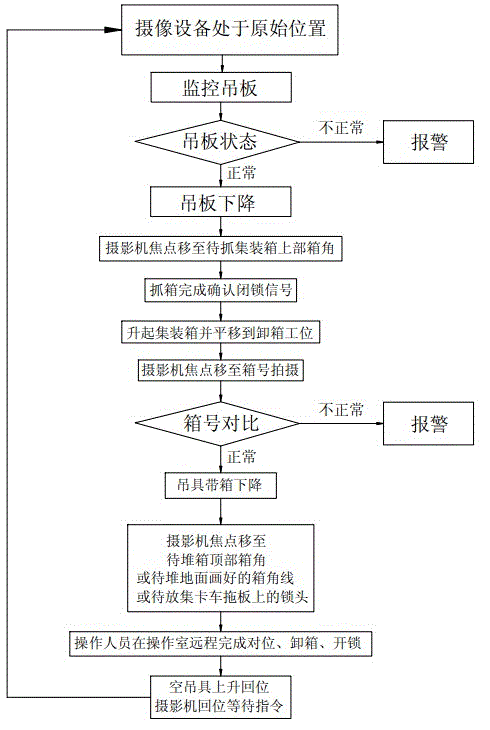 Active visual technology-based monitoring system used for crane remote operation and implementation method thereof