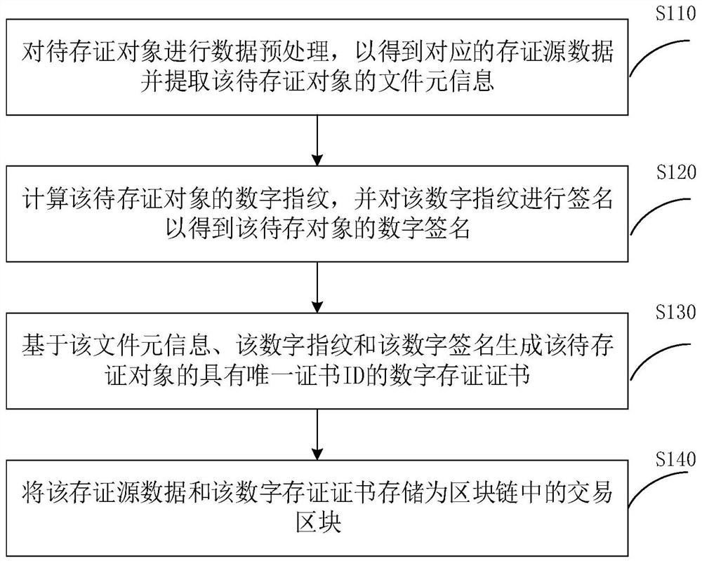 Digital evidence storage certificate creation method, digital evidence storage certificate verification method and digital evidence storage certificate system