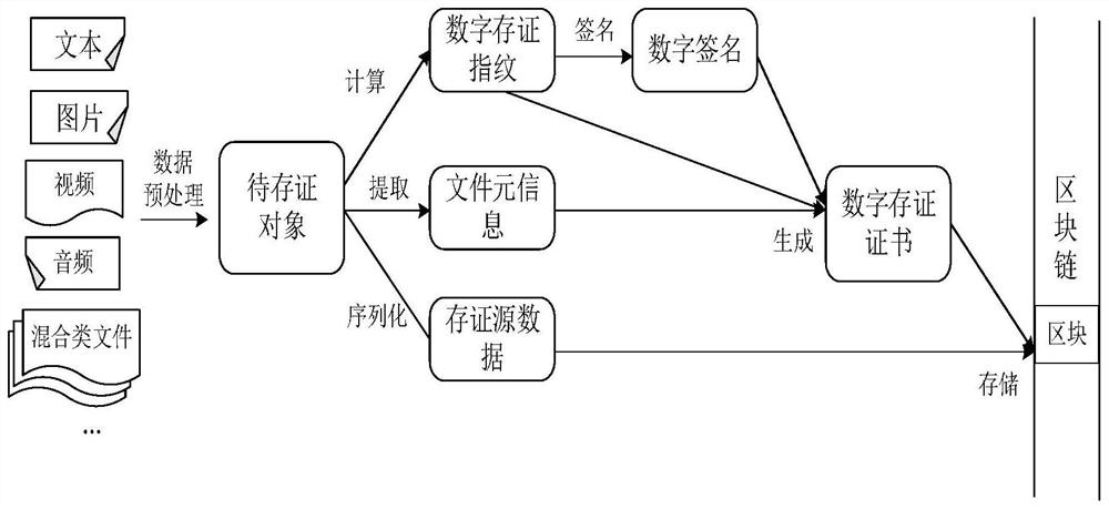 Digital evidence storage certificate creation method, digital evidence storage certificate verification method and digital evidence storage certificate system