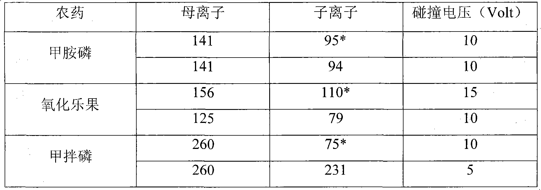 Method for processing onion sample containing several pesticide residues before determination