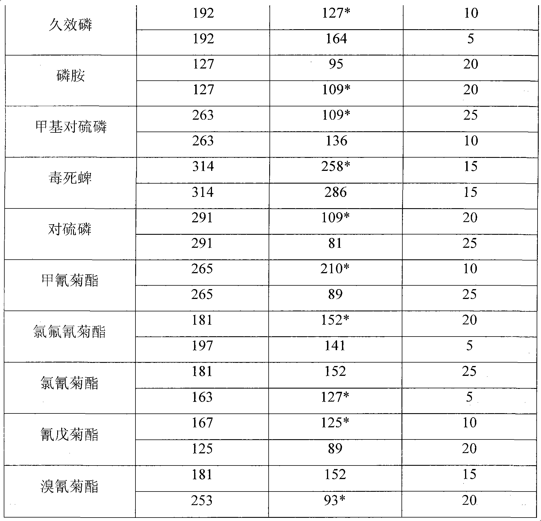 Method for processing onion sample containing several pesticide residues before determination