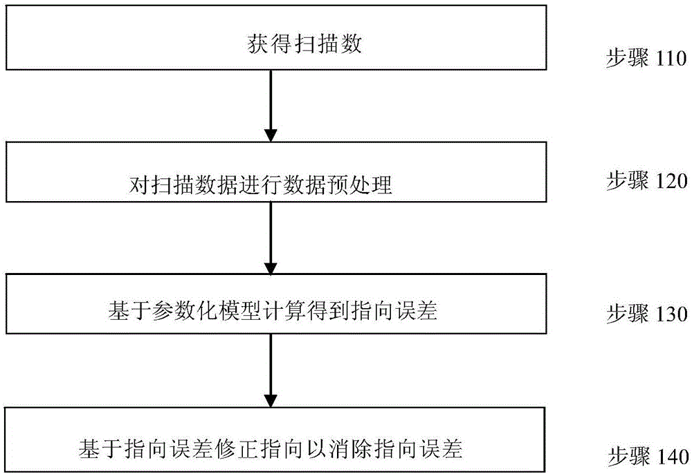 Real-time correction method for pointing direction of radio telescope