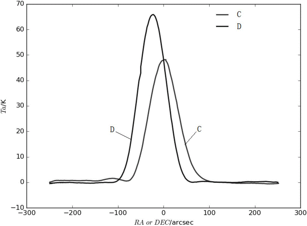 Real-time correction method for pointing direction of radio telescope