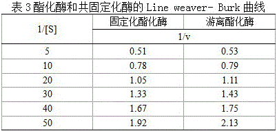 Preparing method for co-immobilized enzyme for accelerating aging and clarifying Shanxi aged vinegar