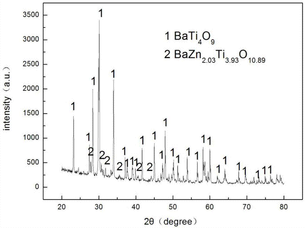 Zinc barium titanate system ceramic low temperature sintering material and preparation method thereof