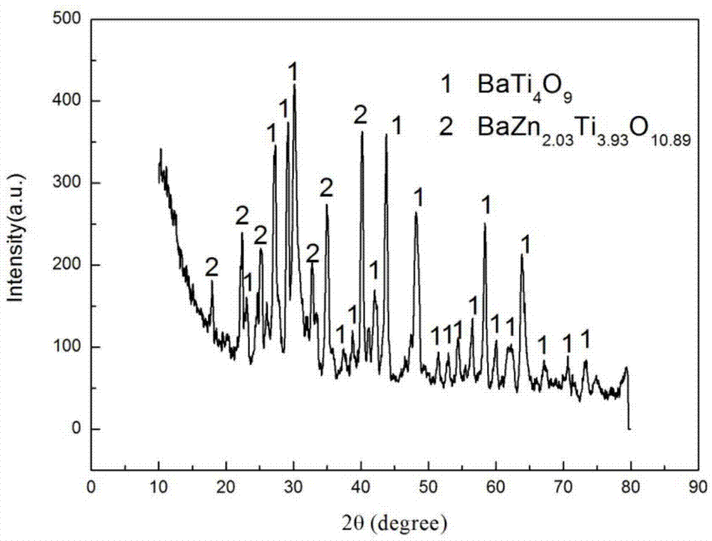 Zinc barium titanate system ceramic low temperature sintering material and preparation method thereof