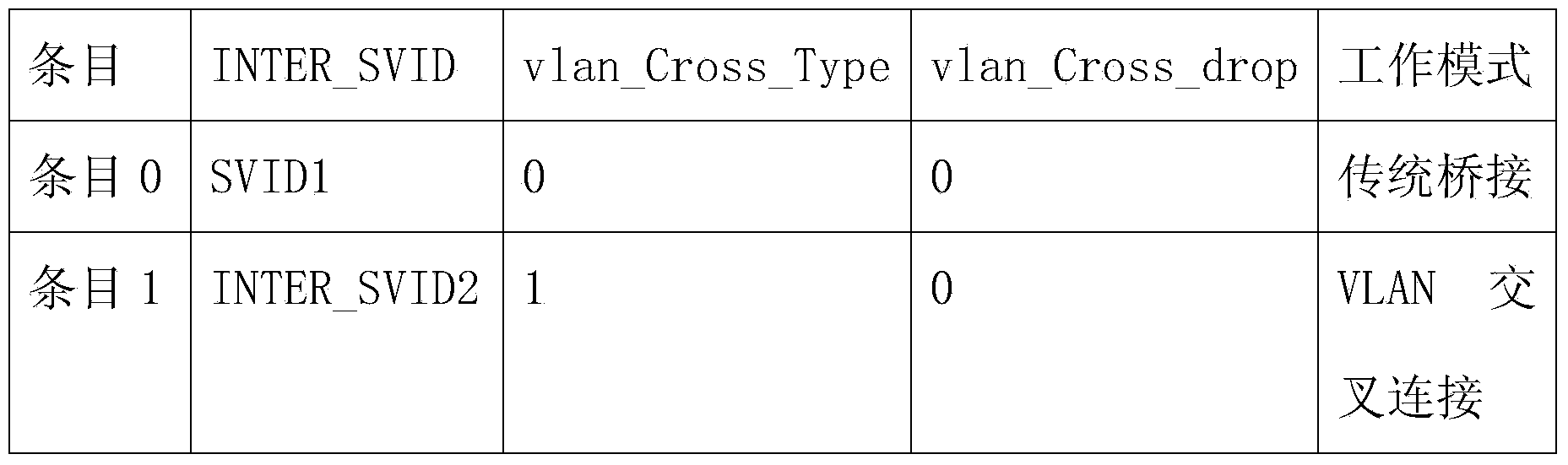 Method and device for realizing double vlan cross forwarding