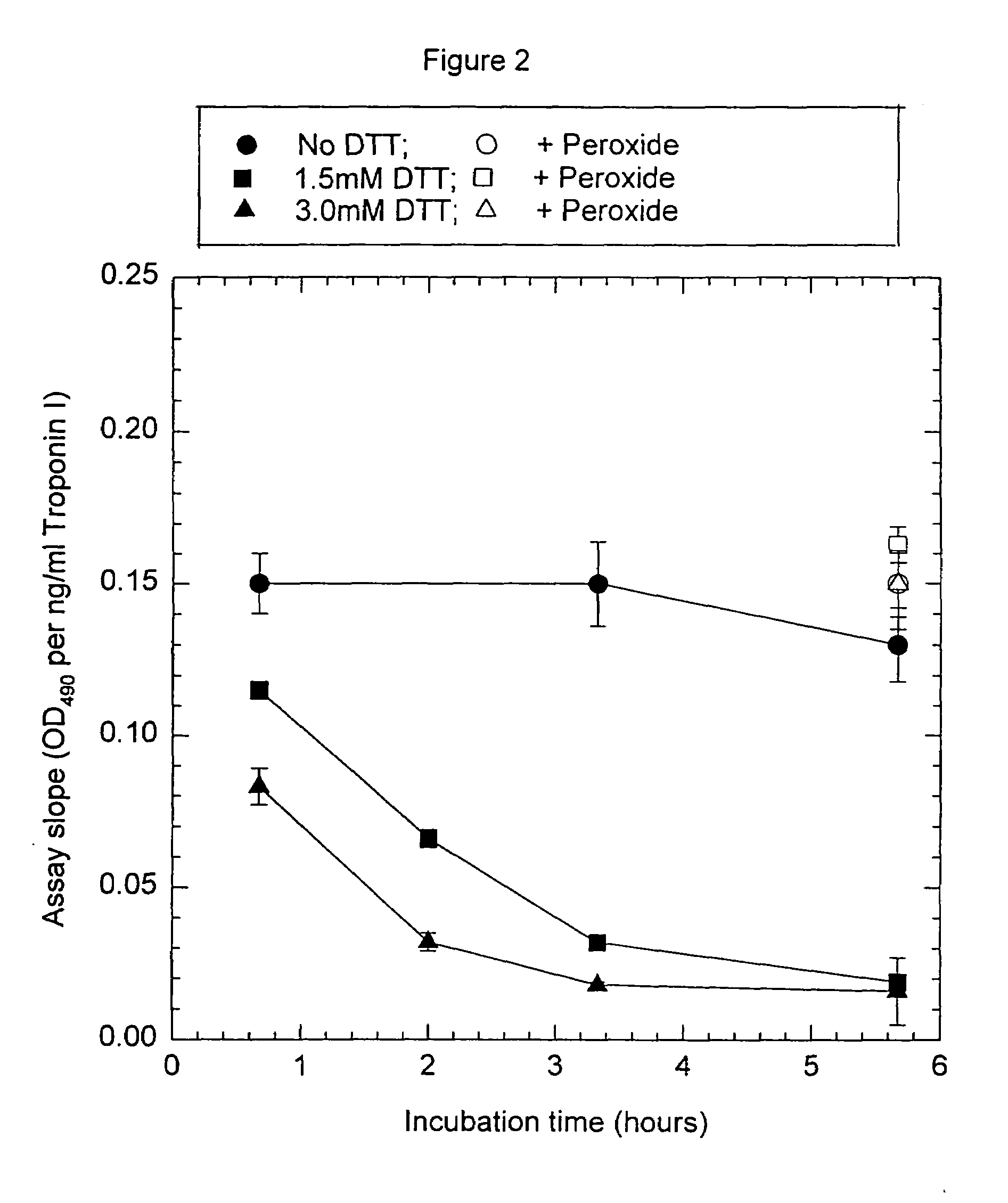 Methods for the assay of troponin I and T and complexes of troponin I and T and selection of antibodies for use in immunoassays