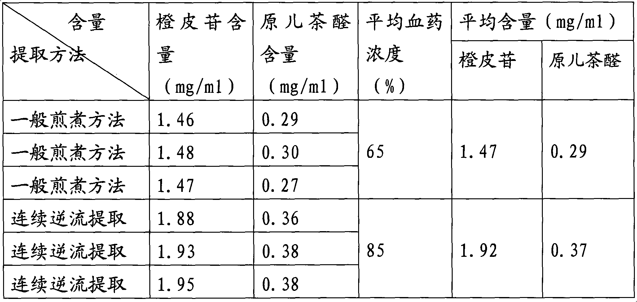 Preparation of Chinese medicine soft capsules for curing mammary gland disease and products thereof