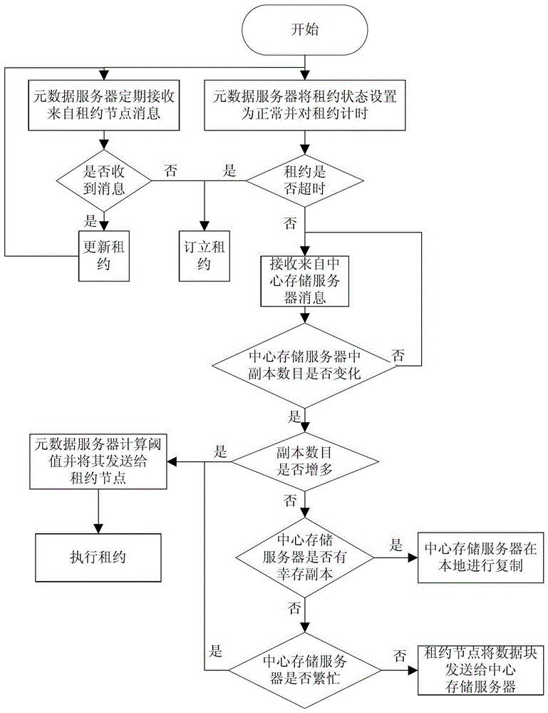 A cloud storage system data availability maintenance method and device thereof