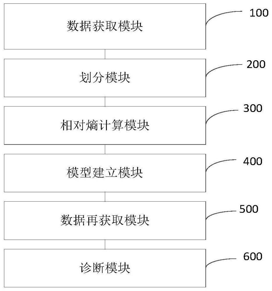 Rolling bearing fault diagnosis method and system based on relative entropy and k nearest neighbor algorithm