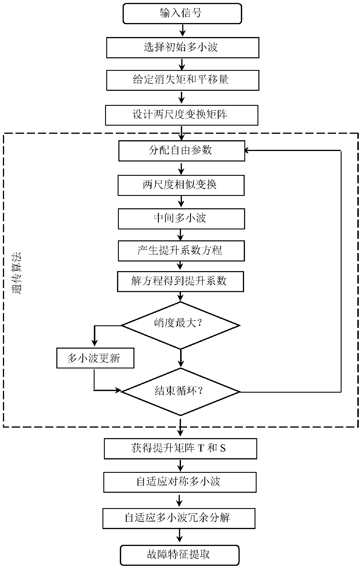 An Adaptive Feature Extraction Method for Weak Faults of Electromechanical Equipment