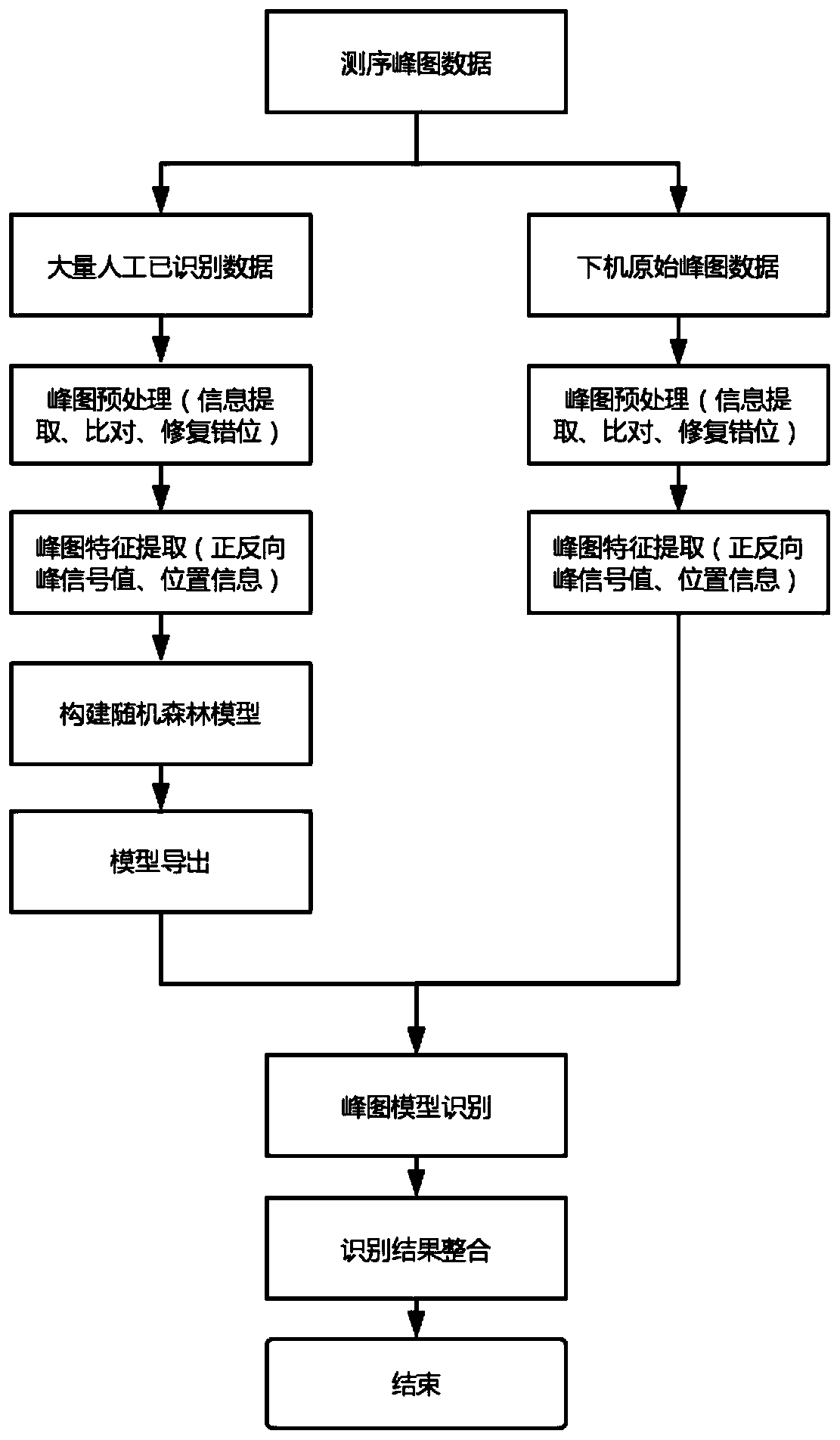 HLA sequencing peak graph identification method