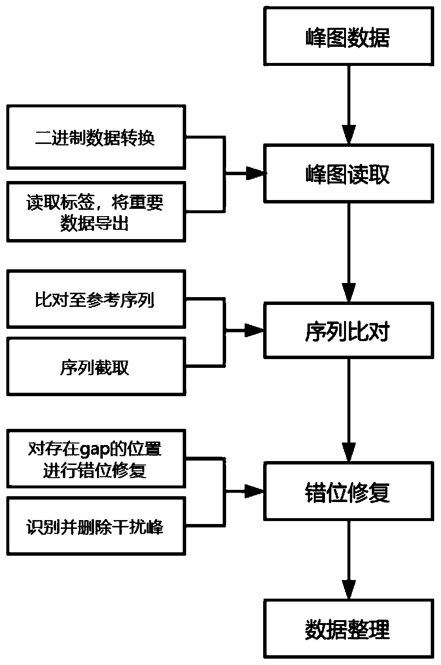 HLA sequencing peak graph identification method