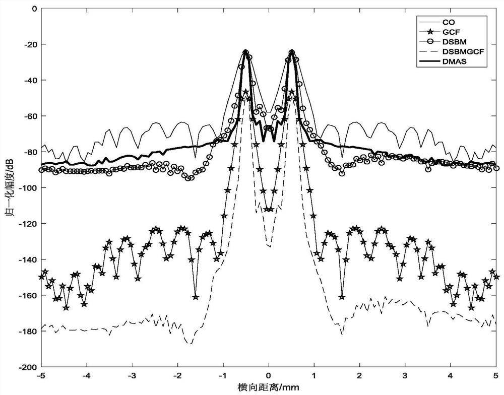 An Ultrasonic Plane Wave Imaging Method Based on Improved DMAS Algorithm